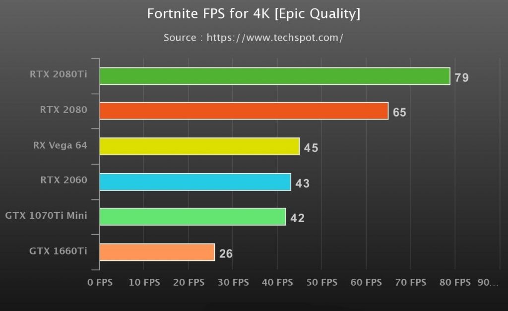 Best Graphic Cards for Fortnite [ 4K 1440p 1080p w/ Benchmarks ]